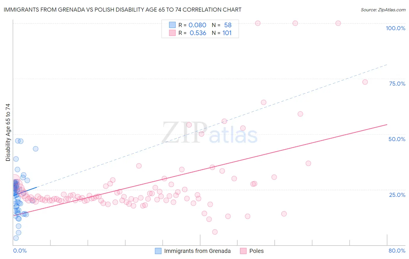 Immigrants from Grenada vs Polish Disability Age 65 to 74