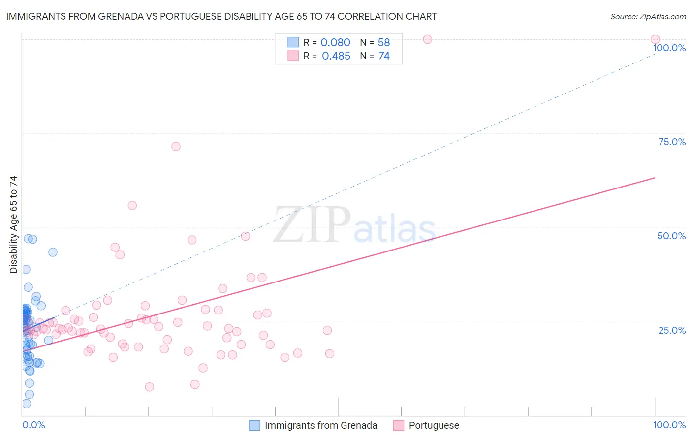 Immigrants from Grenada vs Portuguese Disability Age 65 to 74