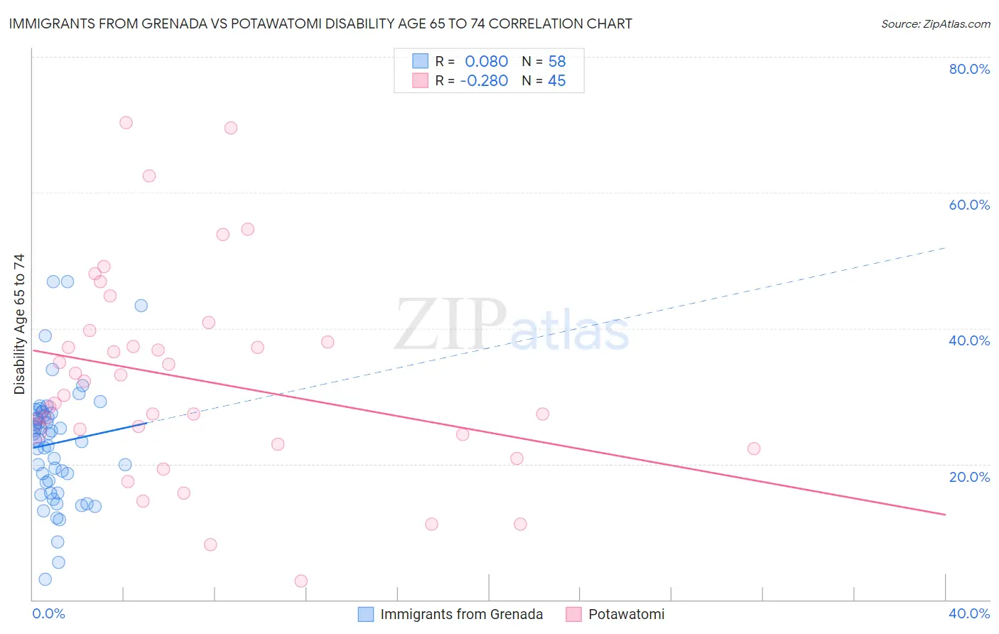 Immigrants from Grenada vs Potawatomi Disability Age 65 to 74