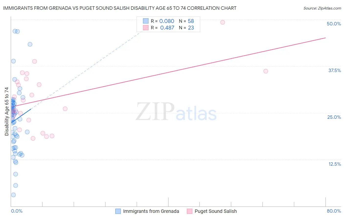 Immigrants from Grenada vs Puget Sound Salish Disability Age 65 to 74