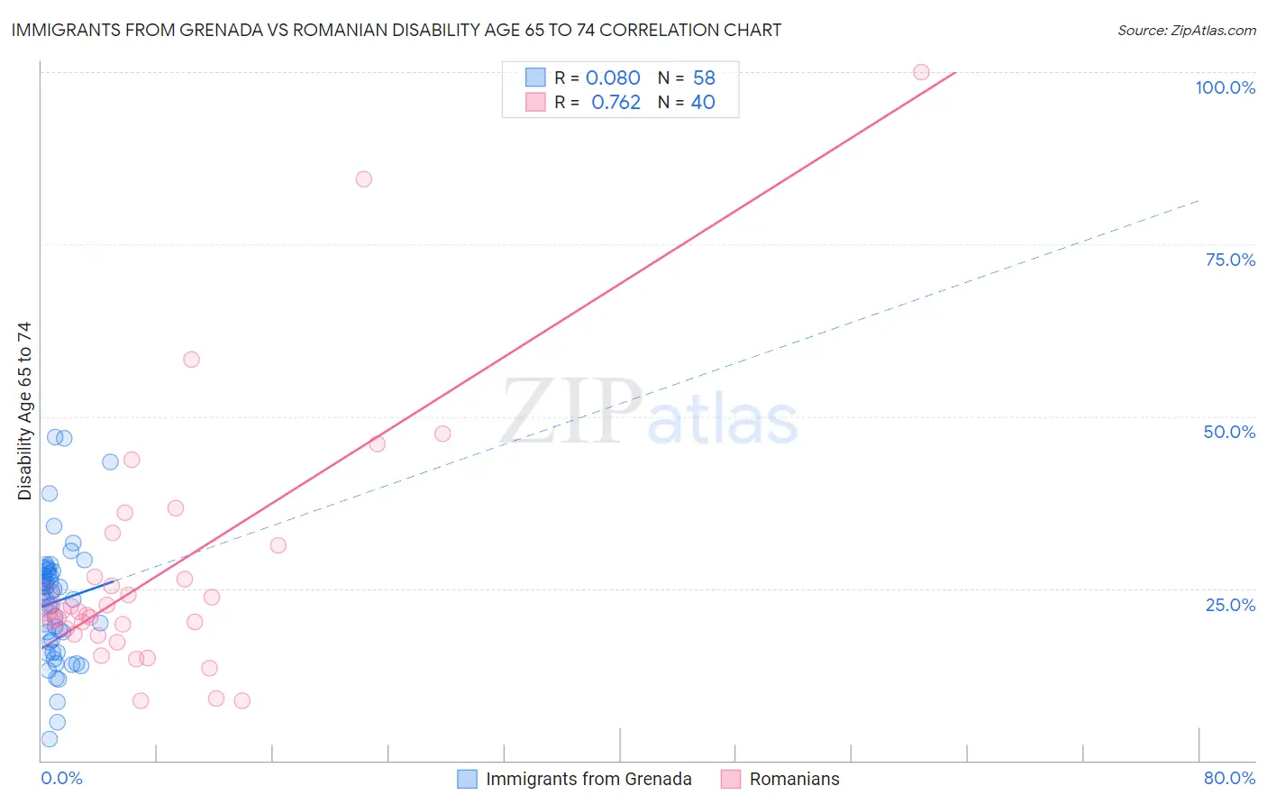 Immigrants from Grenada vs Romanian Disability Age 65 to 74