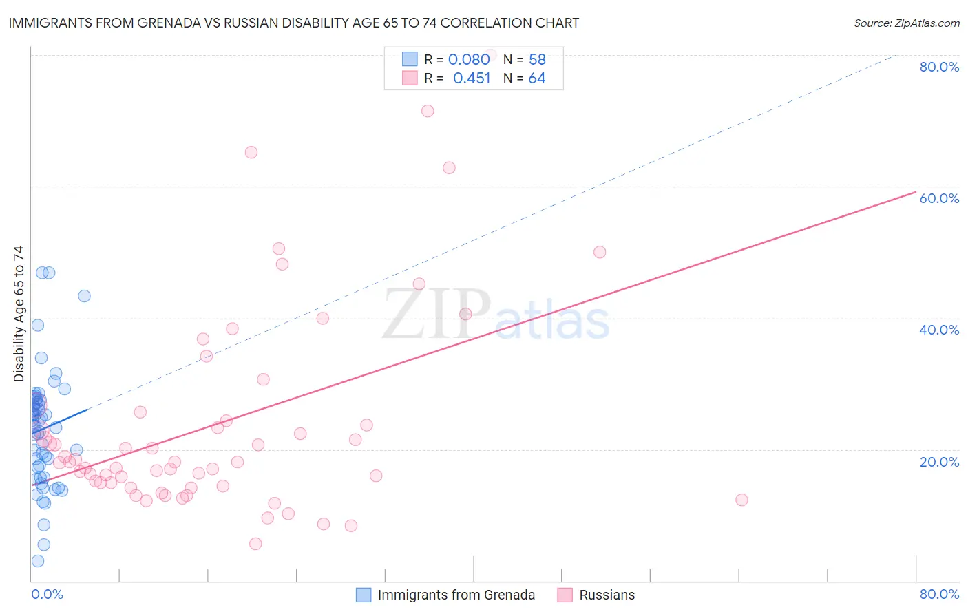 Immigrants from Grenada vs Russian Disability Age 65 to 74