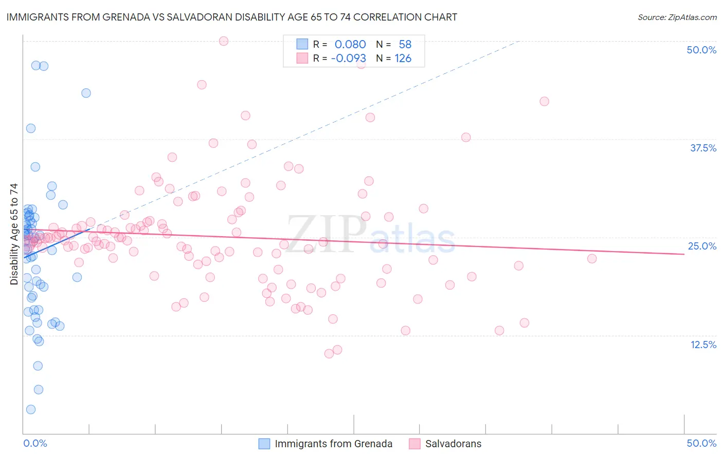 Immigrants from Grenada vs Salvadoran Disability Age 65 to 74
