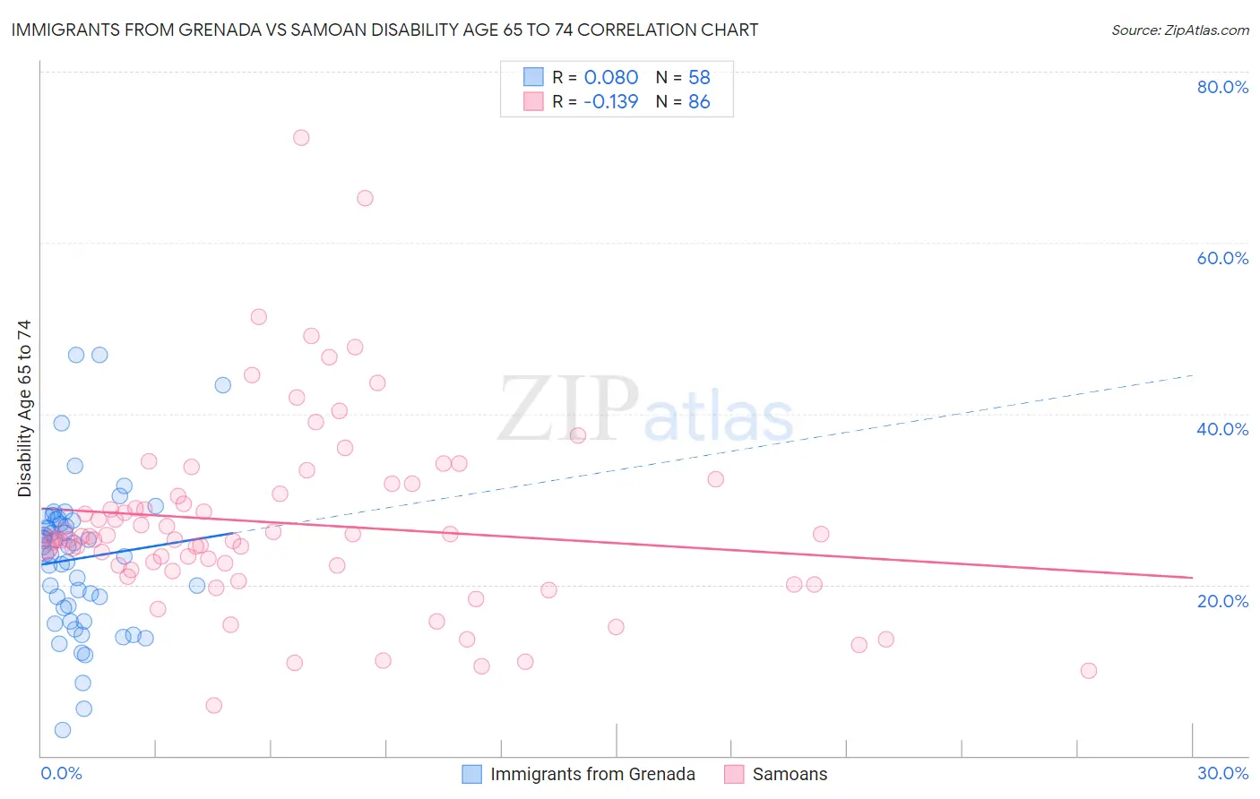 Immigrants from Grenada vs Samoan Disability Age 65 to 74