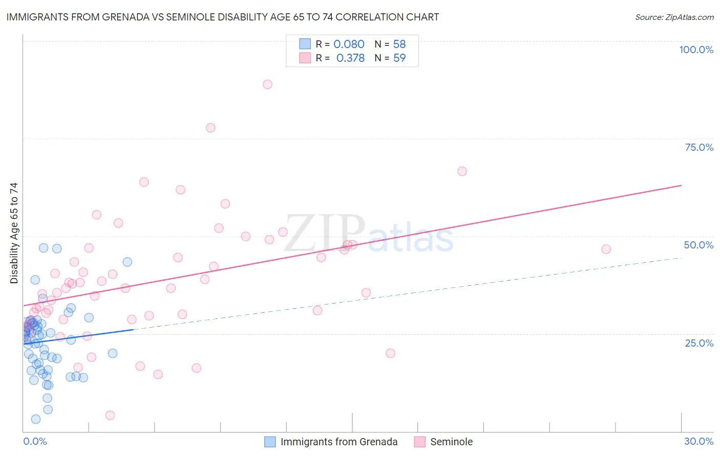 Immigrants from Grenada vs Seminole Disability Age 65 to 74