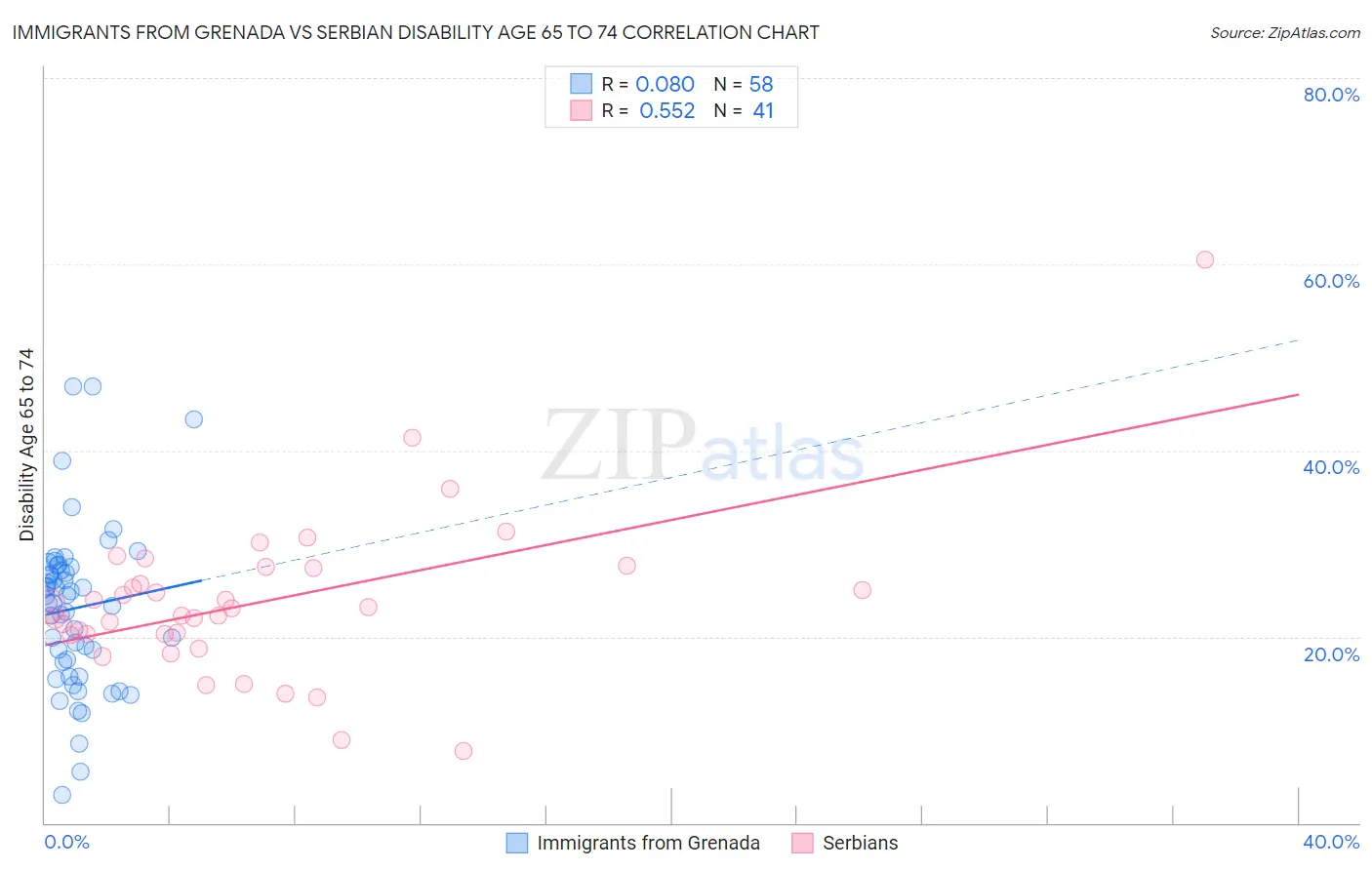 Immigrants from Grenada vs Serbian Disability Age 65 to 74