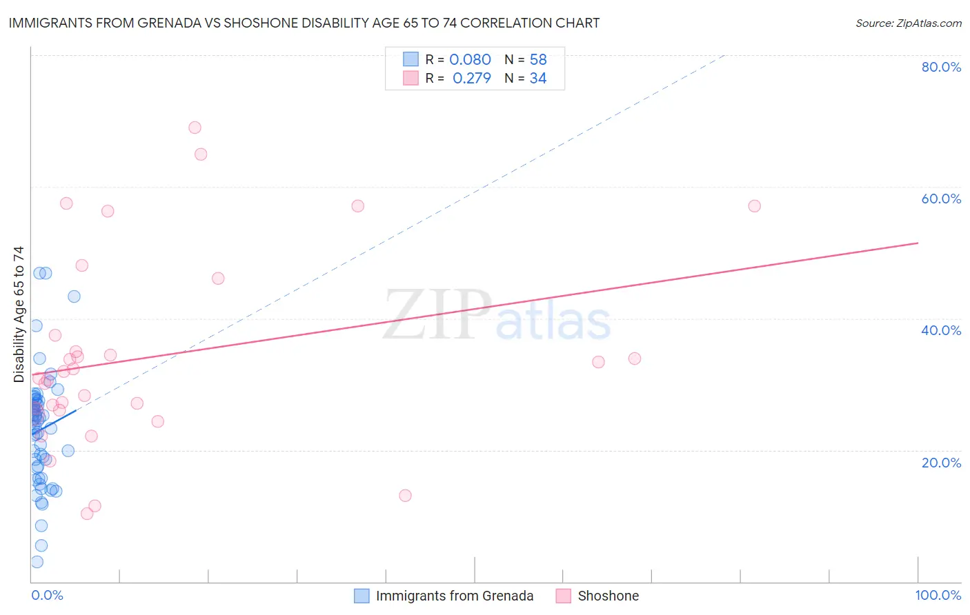 Immigrants from Grenada vs Shoshone Disability Age 65 to 74