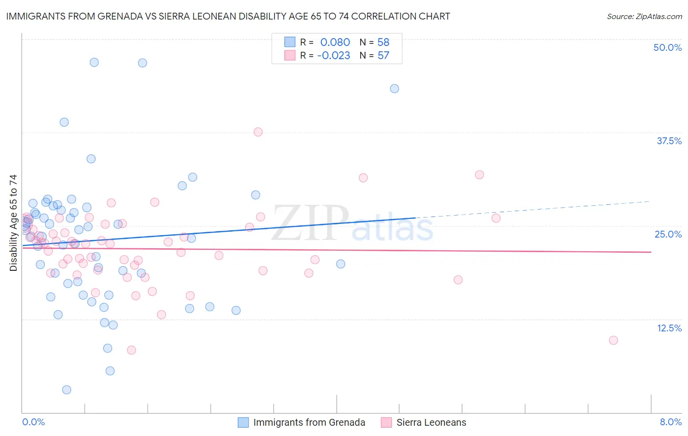 Immigrants from Grenada vs Sierra Leonean Disability Age 65 to 74