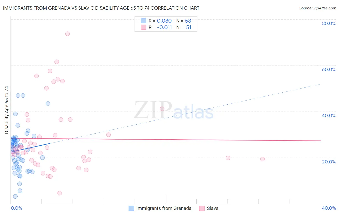 Immigrants from Grenada vs Slavic Disability Age 65 to 74