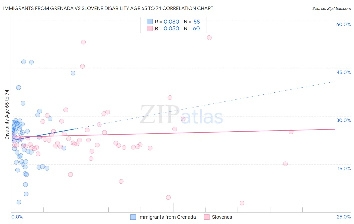 Immigrants from Grenada vs Slovene Disability Age 65 to 74