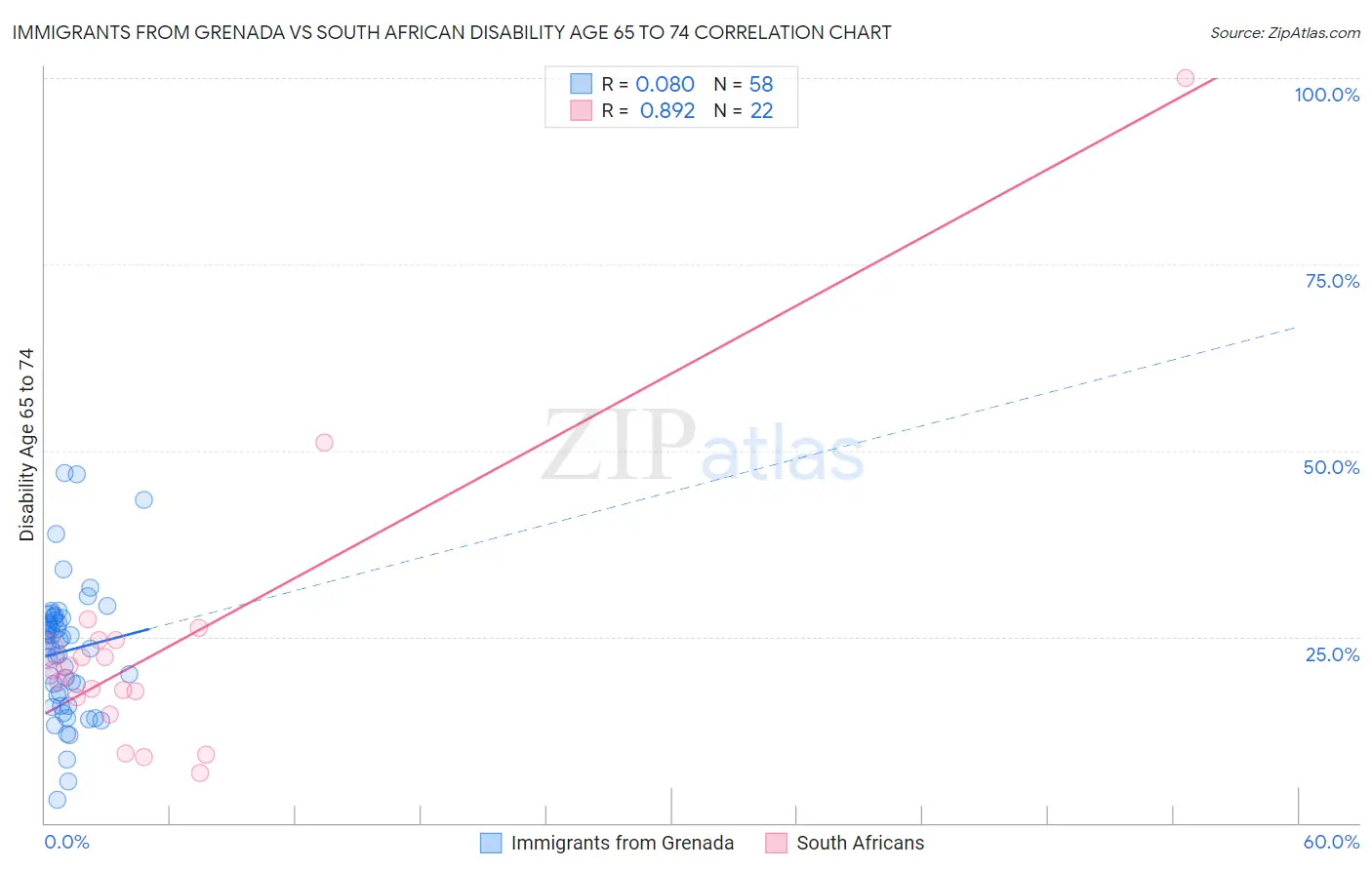 Immigrants from Grenada vs South African Disability Age 65 to 74