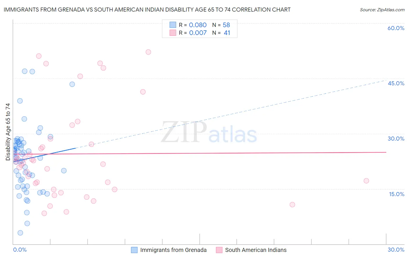 Immigrants from Grenada vs South American Indian Disability Age 65 to 74