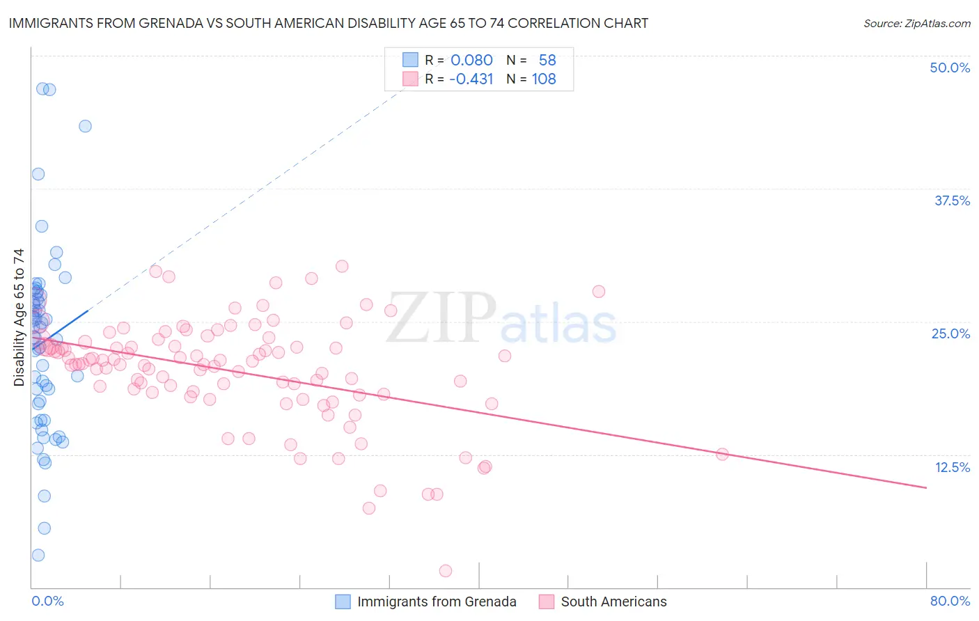 Immigrants from Grenada vs South American Disability Age 65 to 74