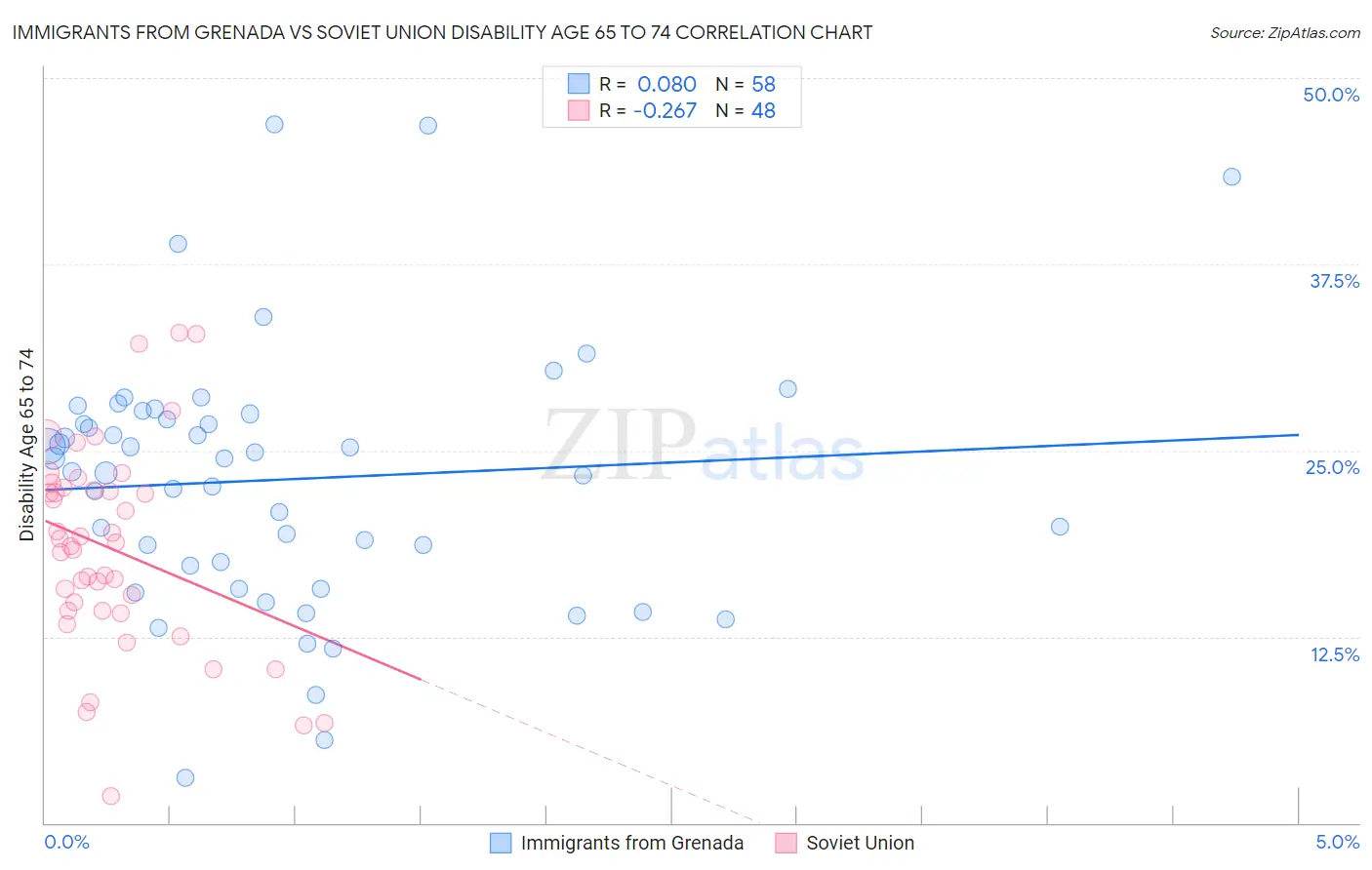 Immigrants from Grenada vs Soviet Union Disability Age 65 to 74