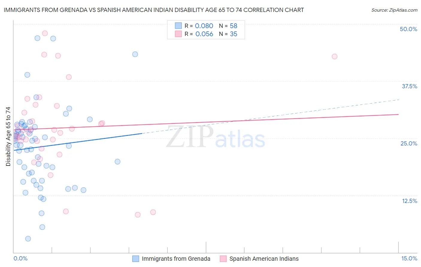 Immigrants from Grenada vs Spanish American Indian Disability Age 65 to 74