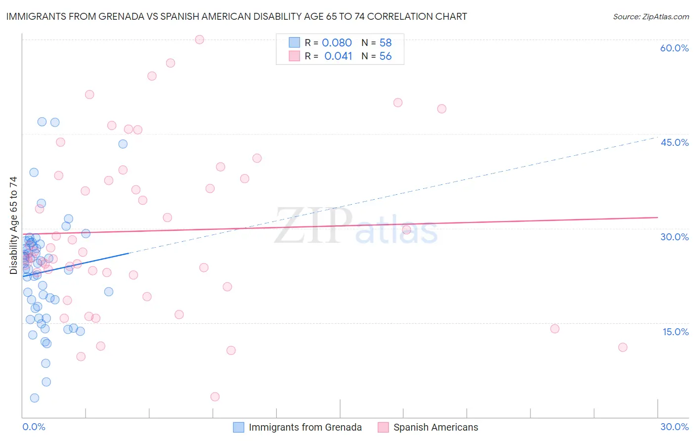 Immigrants from Grenada vs Spanish American Disability Age 65 to 74