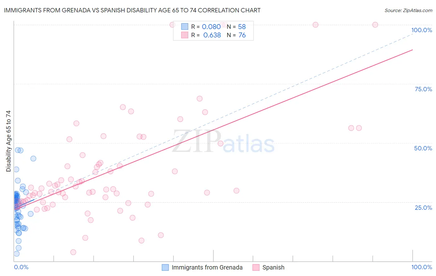 Immigrants from Grenada vs Spanish Disability Age 65 to 74