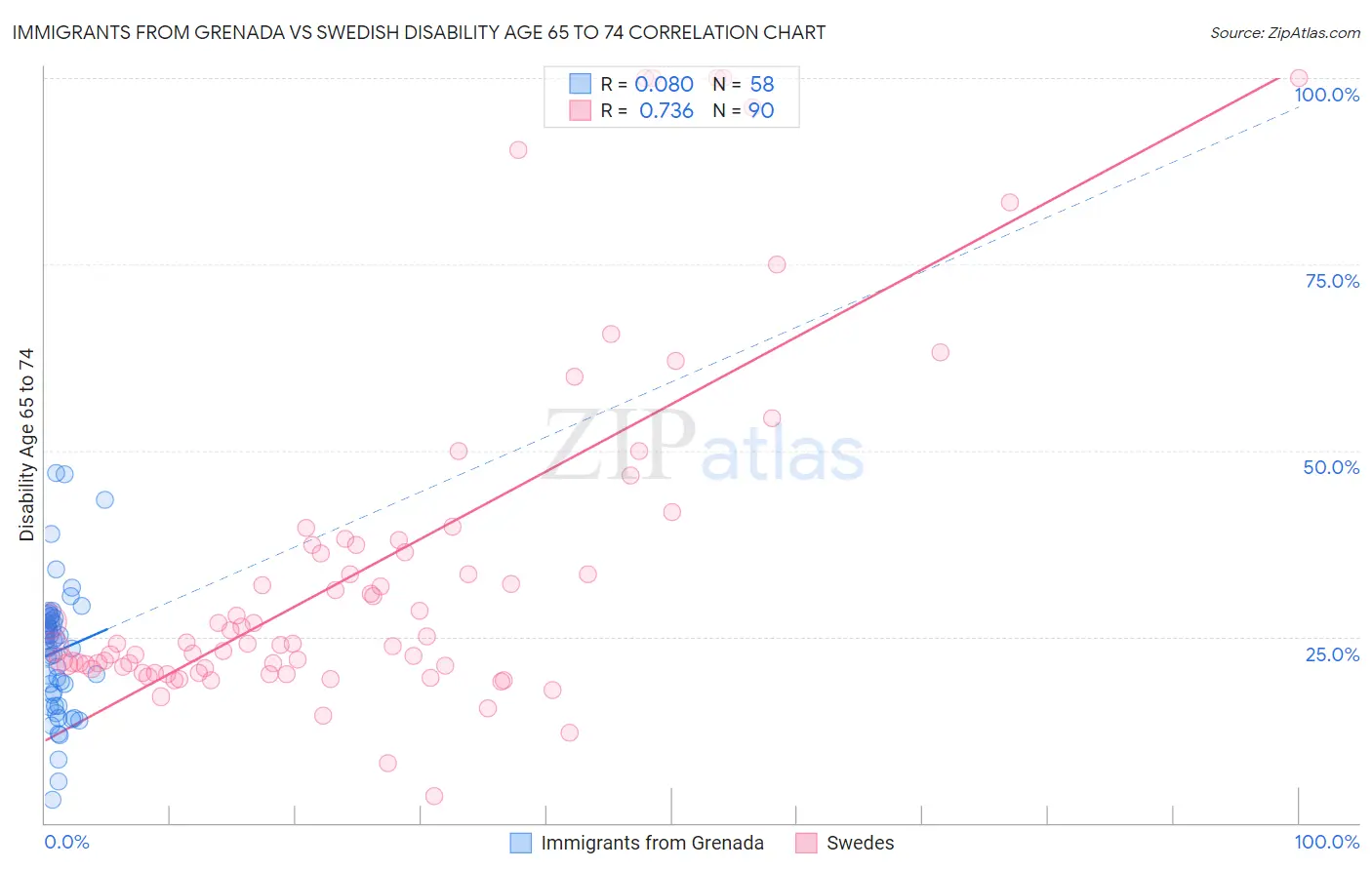 Immigrants from Grenada vs Swedish Disability Age 65 to 74