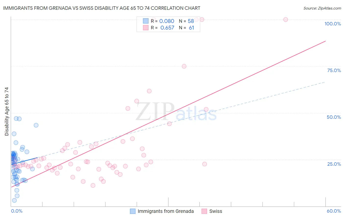 Immigrants from Grenada vs Swiss Disability Age 65 to 74