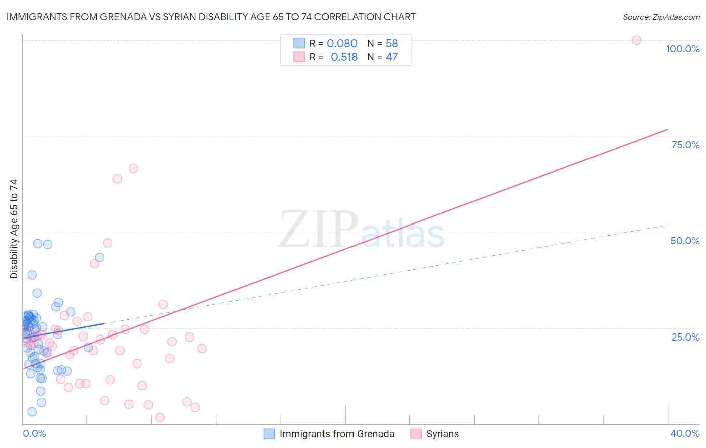 Immigrants from Grenada vs Syrian Disability Age 65 to 74