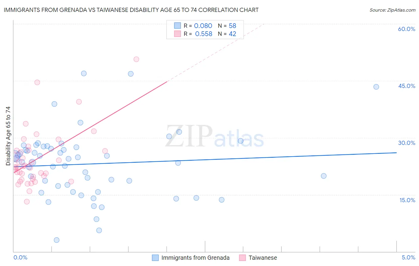 Immigrants from Grenada vs Taiwanese Disability Age 65 to 74