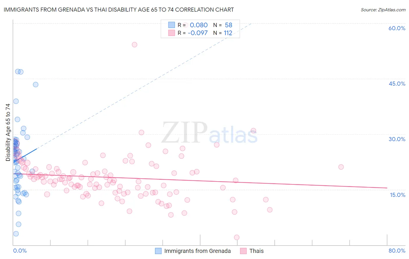 Immigrants from Grenada vs Thai Disability Age 65 to 74