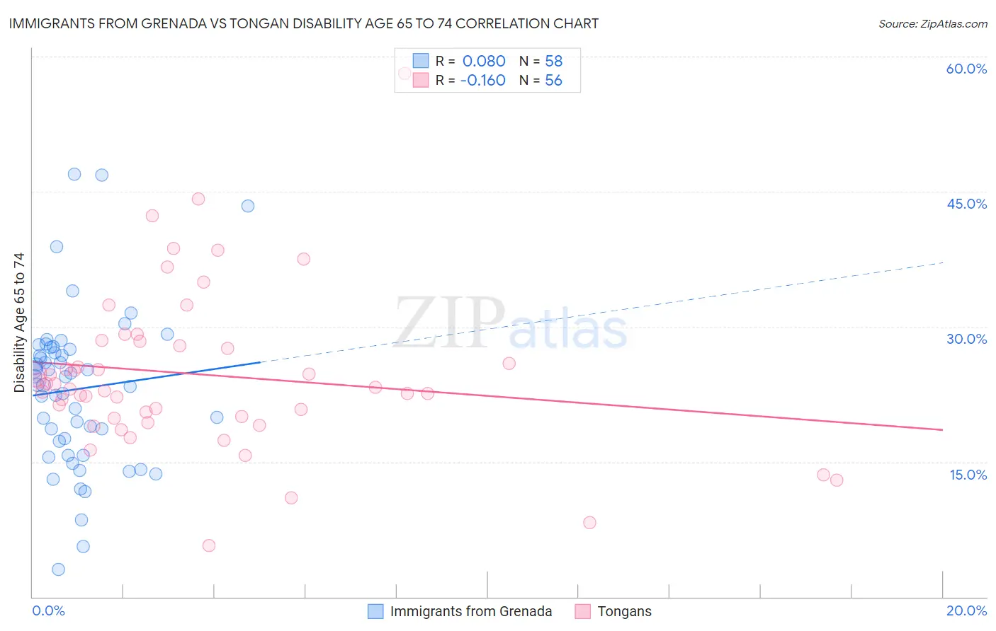 Immigrants from Grenada vs Tongan Disability Age 65 to 74