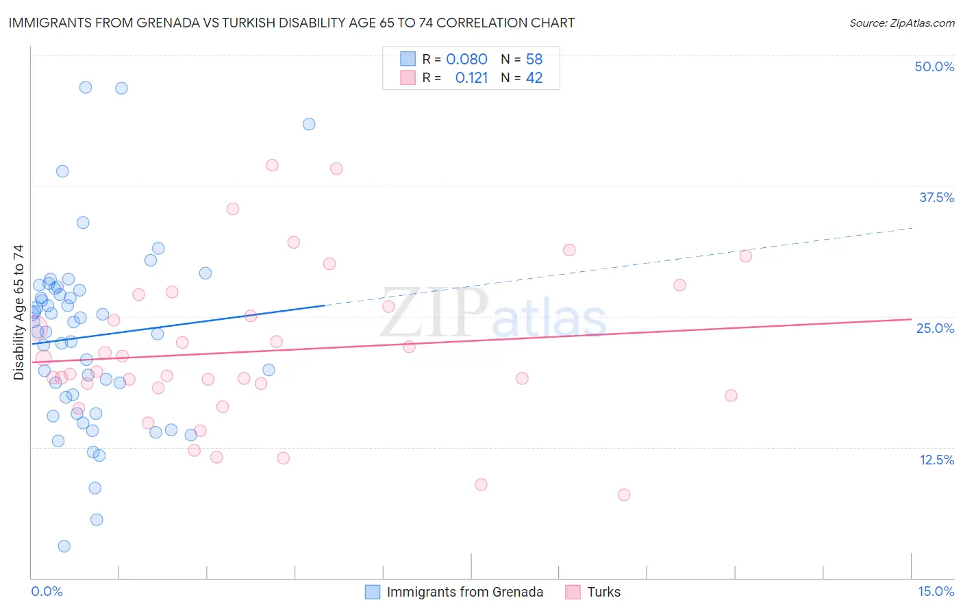 Immigrants from Grenada vs Turkish Disability Age 65 to 74