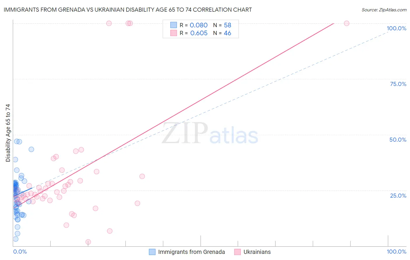 Immigrants from Grenada vs Ukrainian Disability Age 65 to 74