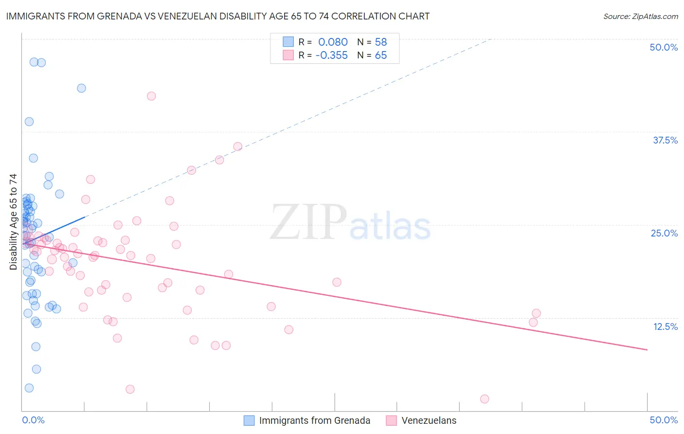 Immigrants from Grenada vs Venezuelan Disability Age 65 to 74