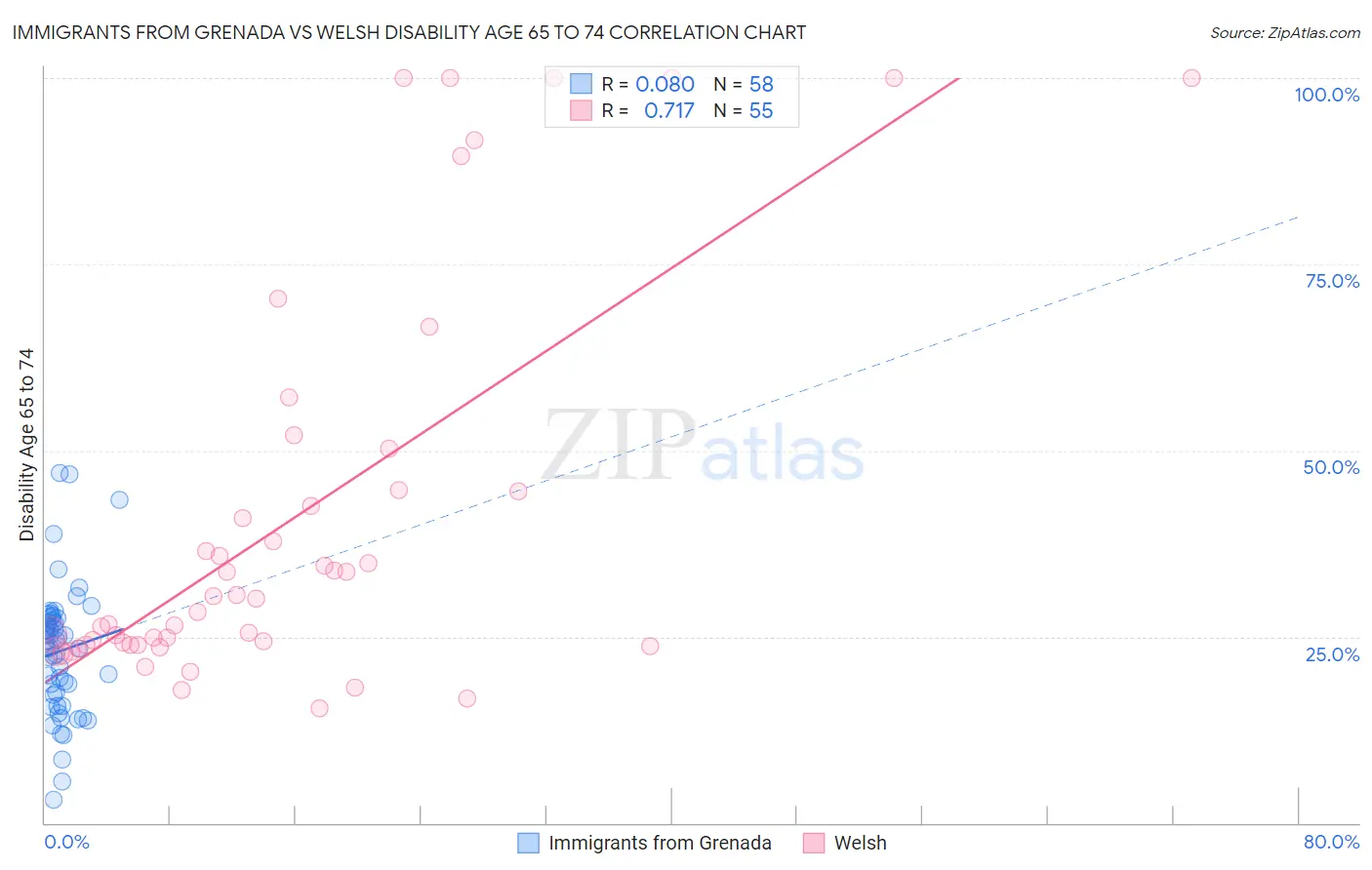 Immigrants from Grenada vs Welsh Disability Age 65 to 74