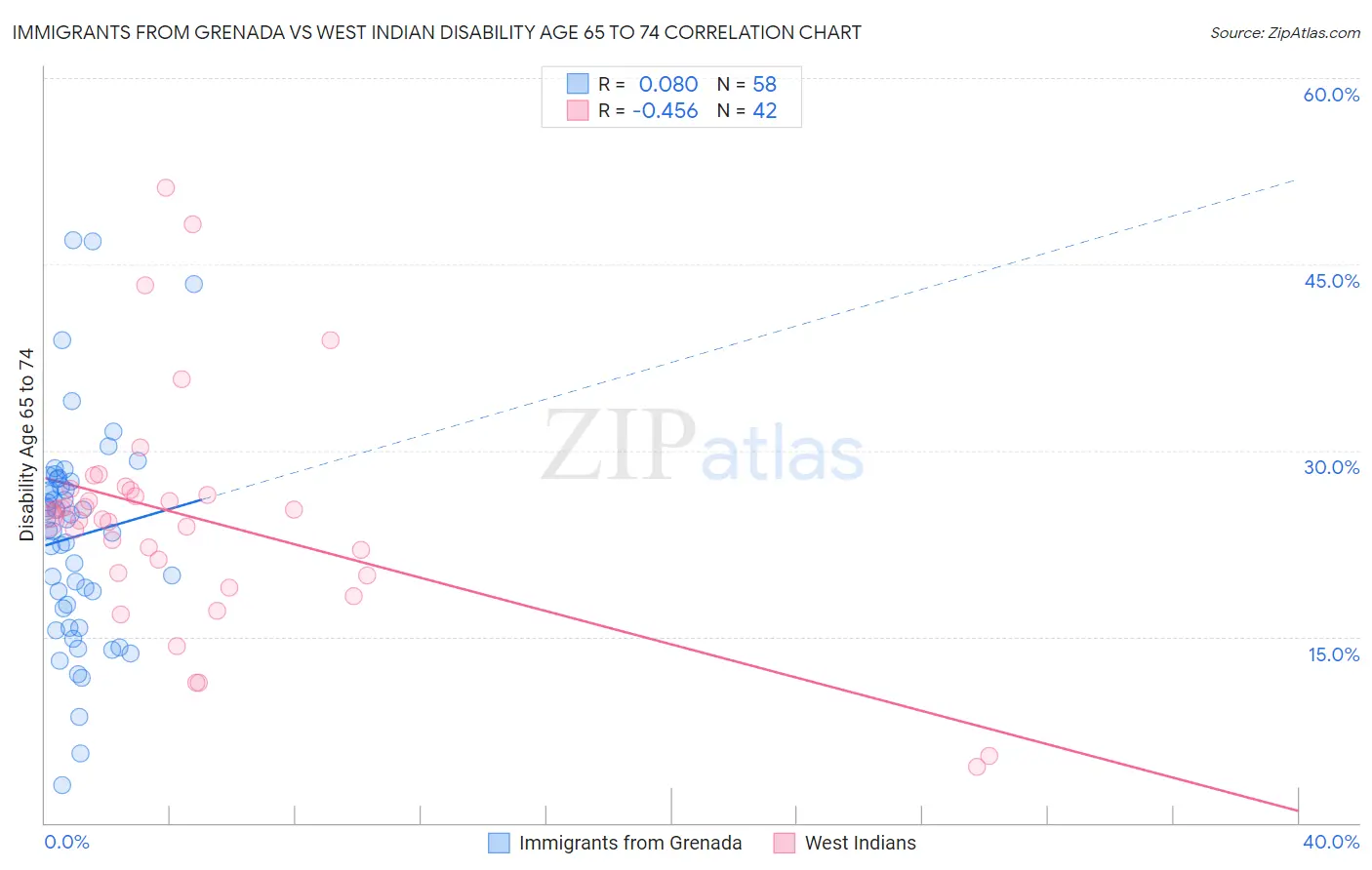 Immigrants from Grenada vs West Indian Disability Age 65 to 74