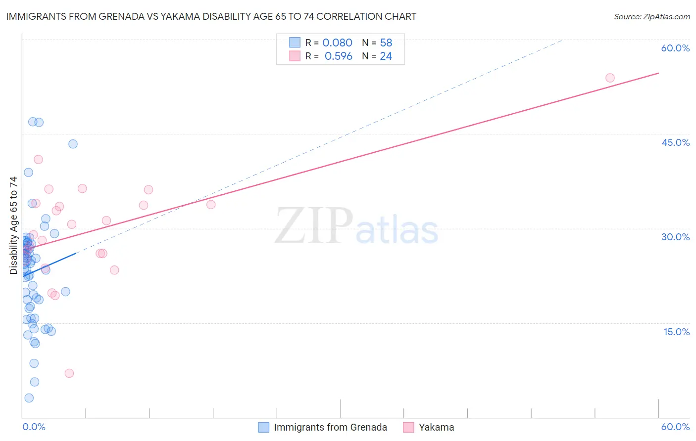 Immigrants from Grenada vs Yakama Disability Age 65 to 74