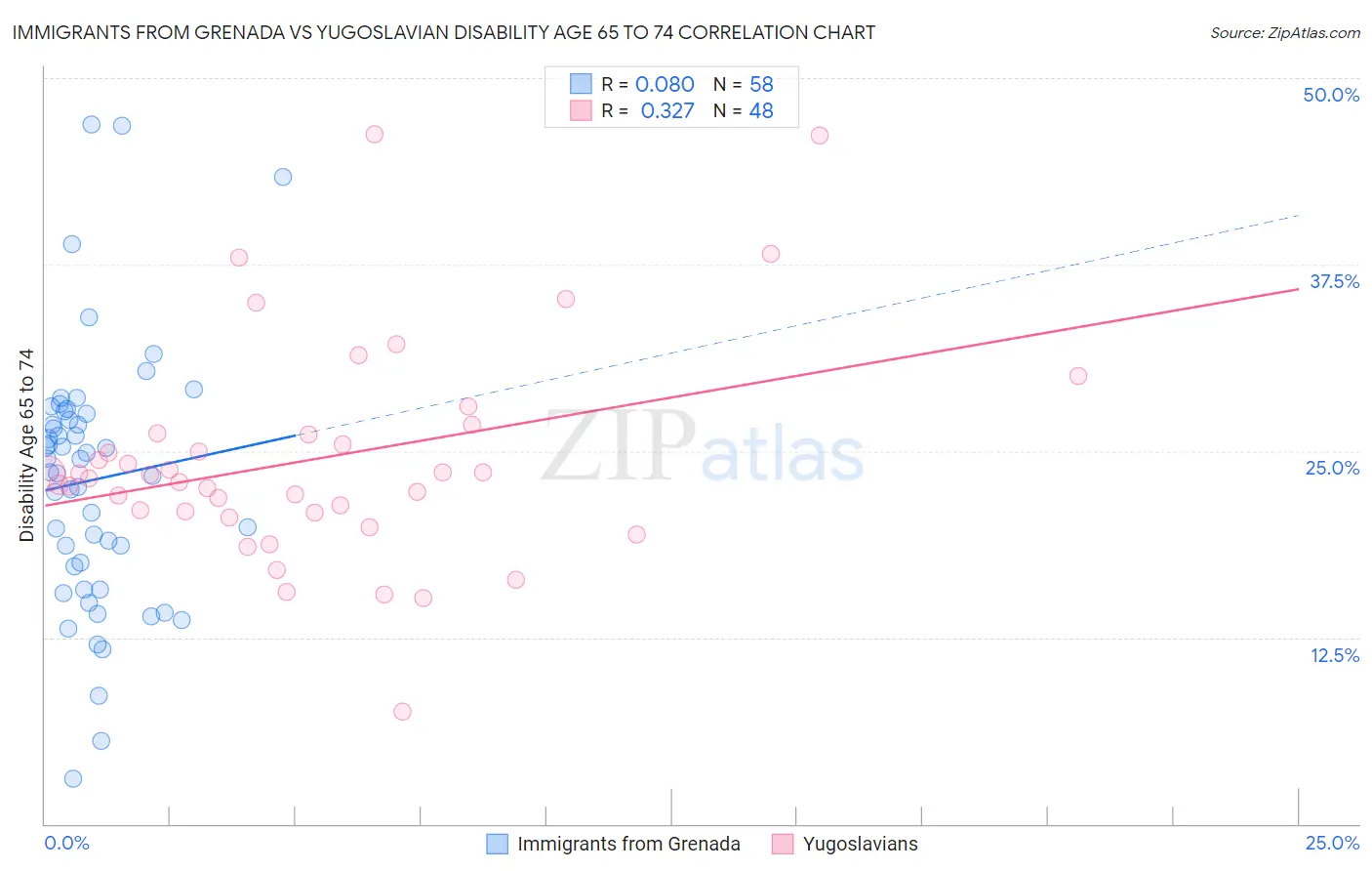 Immigrants from Grenada vs Yugoslavian Disability Age 65 to 74
