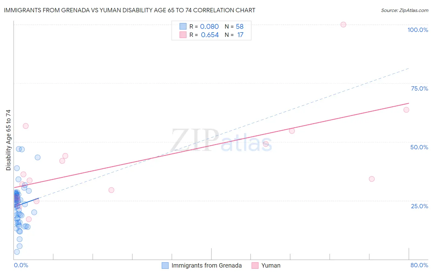 Immigrants from Grenada vs Yuman Disability Age 65 to 74