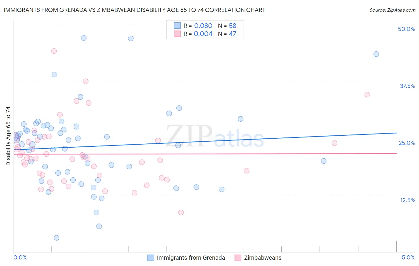 Immigrants from Grenada vs Zimbabwean Disability Age 65 to 74