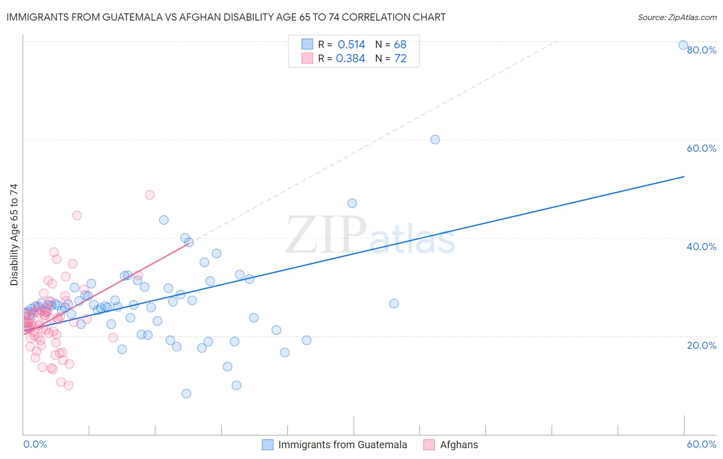 Immigrants from Guatemala vs Afghan Disability Age 65 to 74