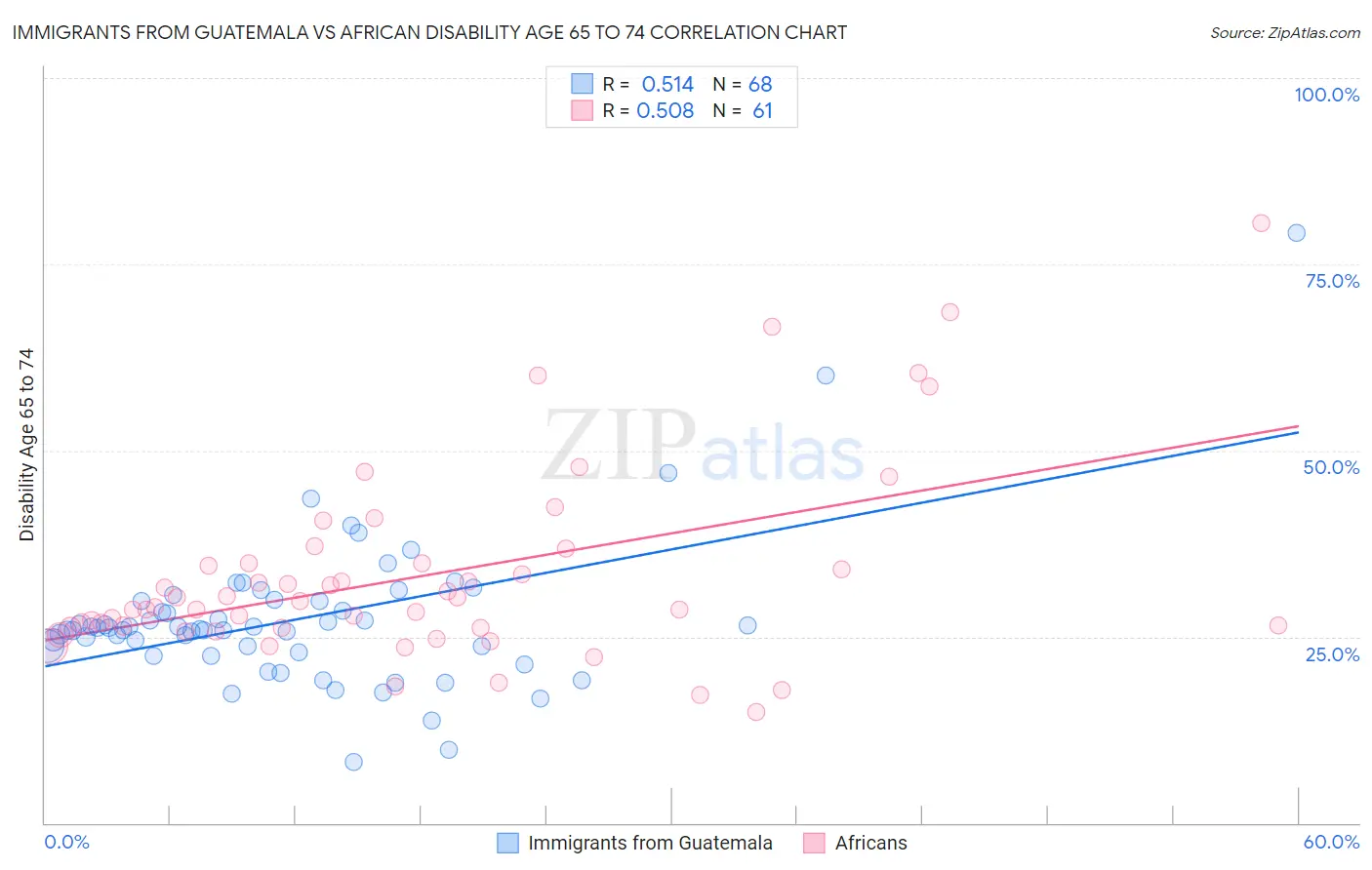 Immigrants from Guatemala vs African Disability Age 65 to 74