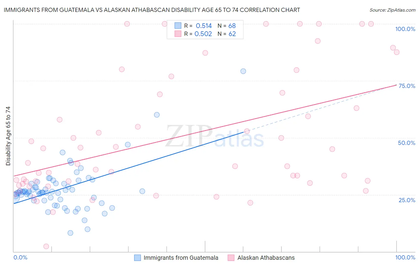 Immigrants from Guatemala vs Alaskan Athabascan Disability Age 65 to 74