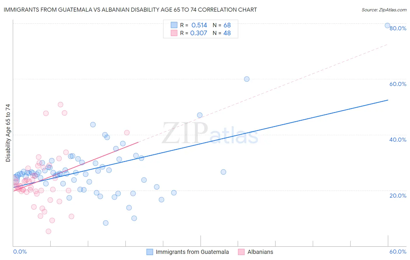 Immigrants from Guatemala vs Albanian Disability Age 65 to 74