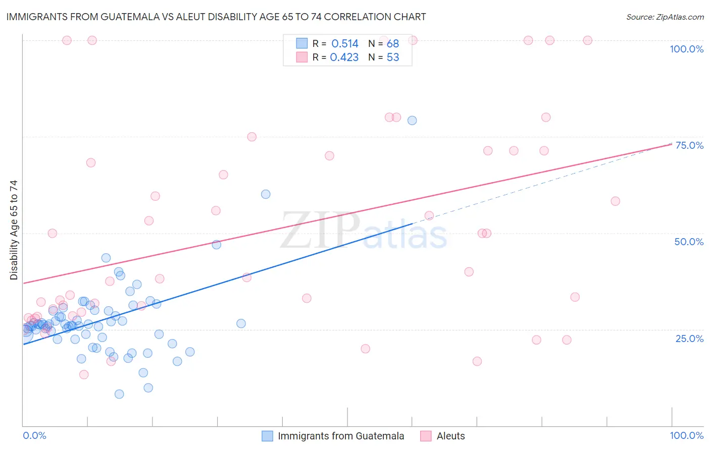 Immigrants from Guatemala vs Aleut Disability Age 65 to 74