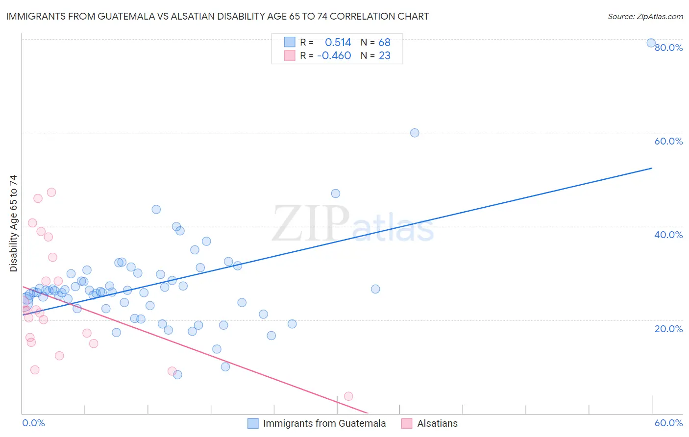 Immigrants from Guatemala vs Alsatian Disability Age 65 to 74