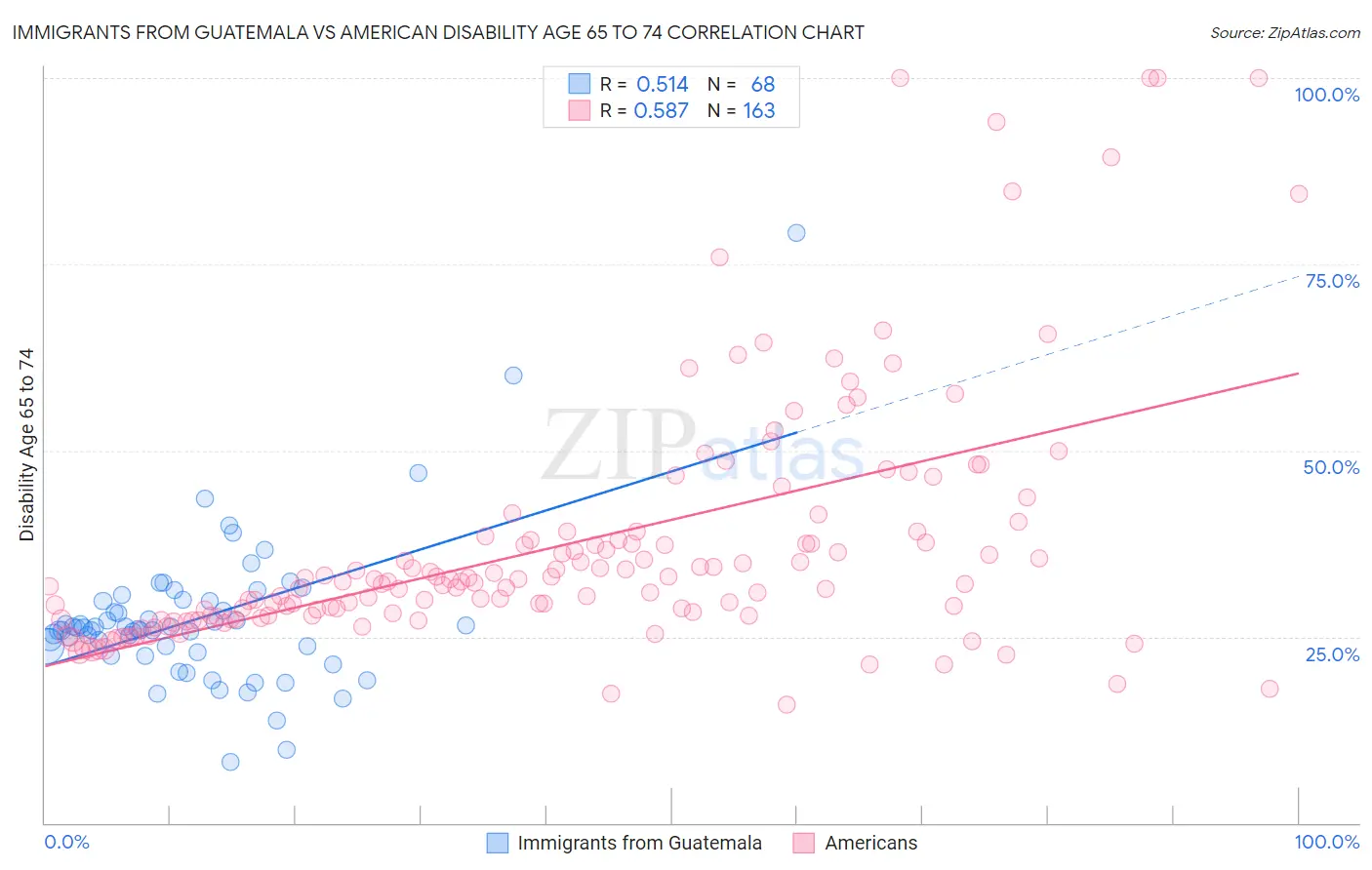 Immigrants from Guatemala vs American Disability Age 65 to 74
