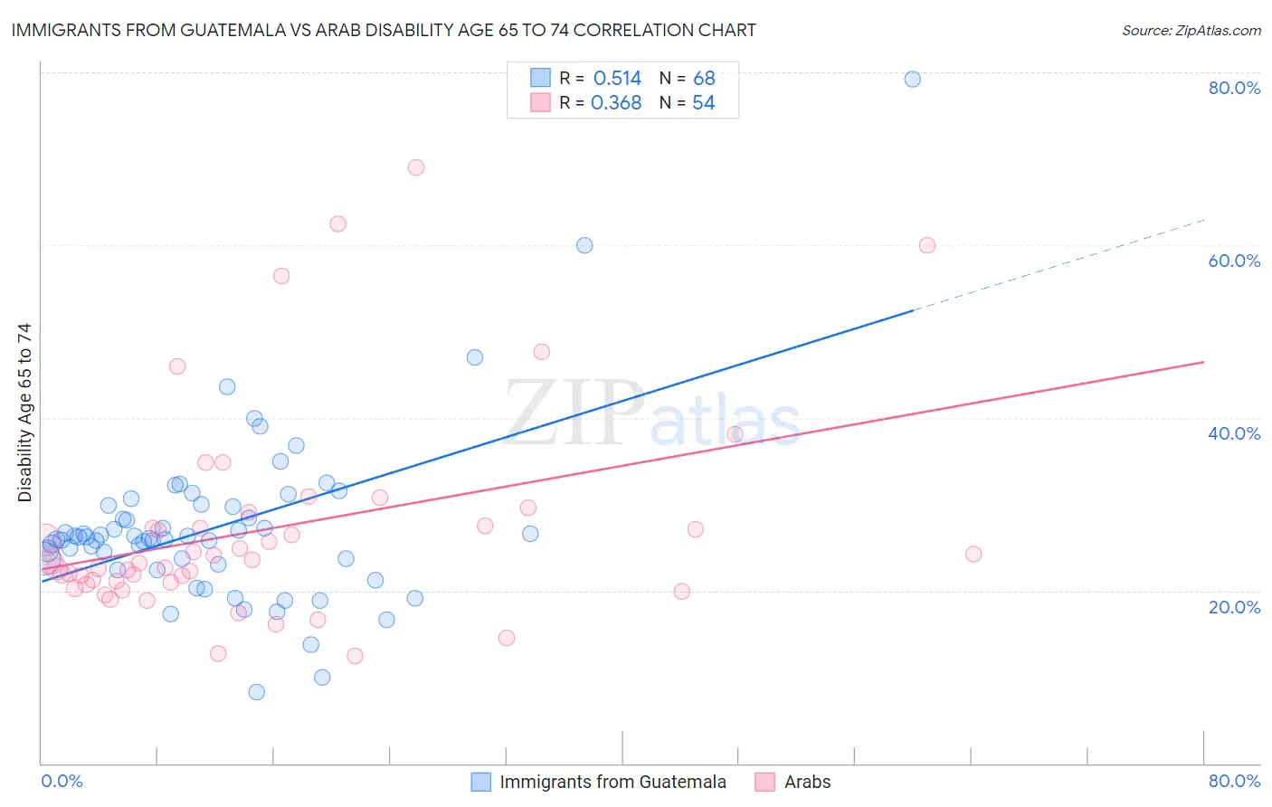 Immigrants from Guatemala vs Arab Disability Age 65 to 74