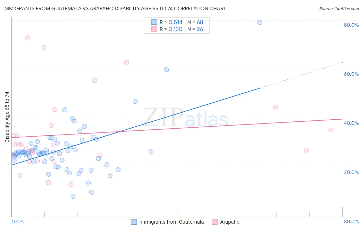 Immigrants from Guatemala vs Arapaho Disability Age 65 to 74