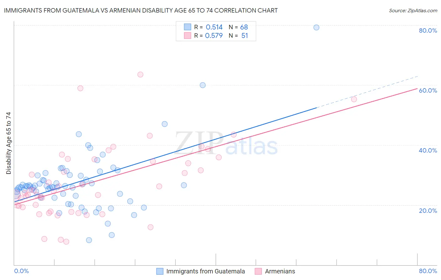 Immigrants from Guatemala vs Armenian Disability Age 65 to 74