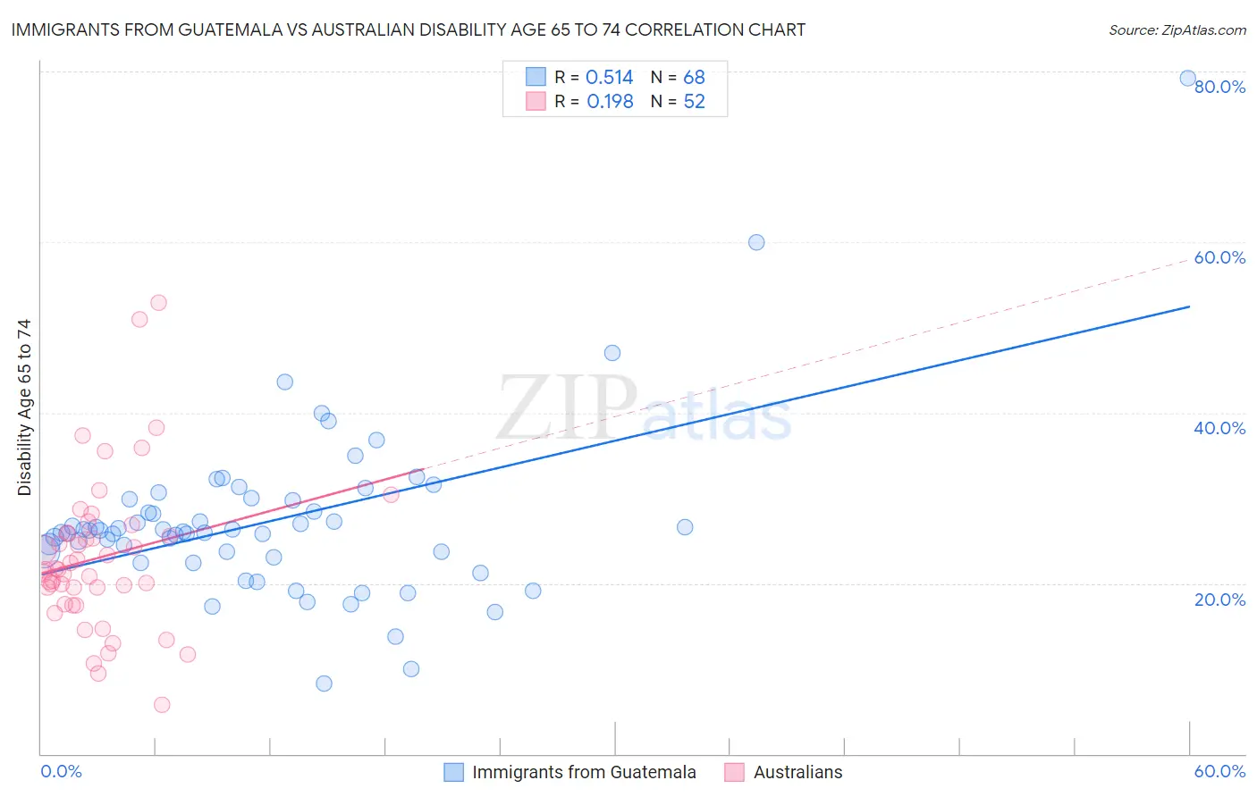 Immigrants from Guatemala vs Australian Disability Age 65 to 74