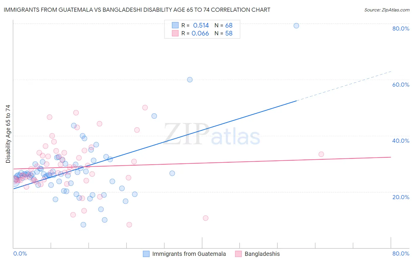 Immigrants from Guatemala vs Bangladeshi Disability Age 65 to 74