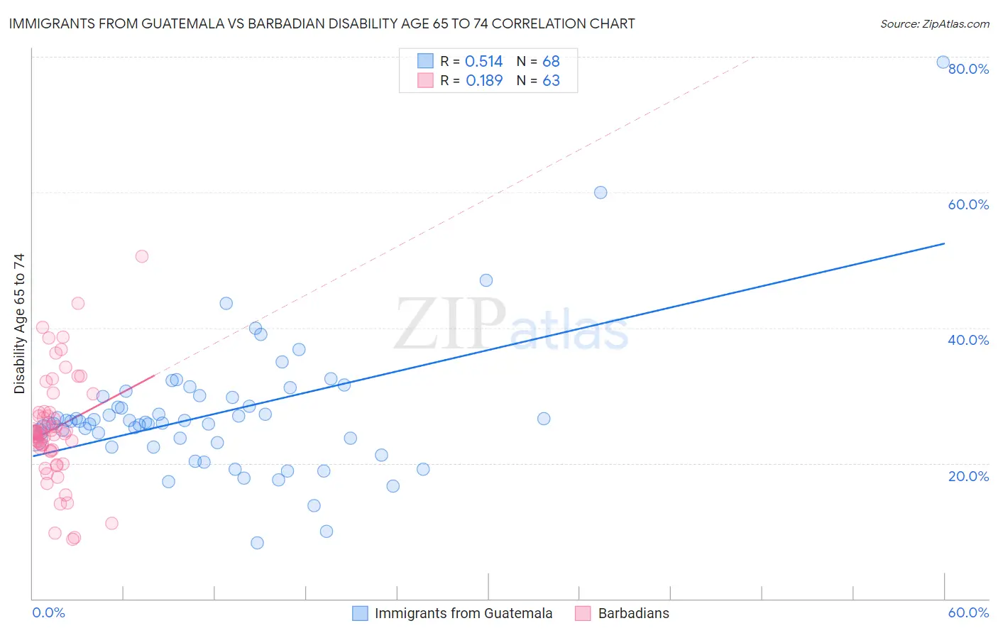 Immigrants from Guatemala vs Barbadian Disability Age 65 to 74