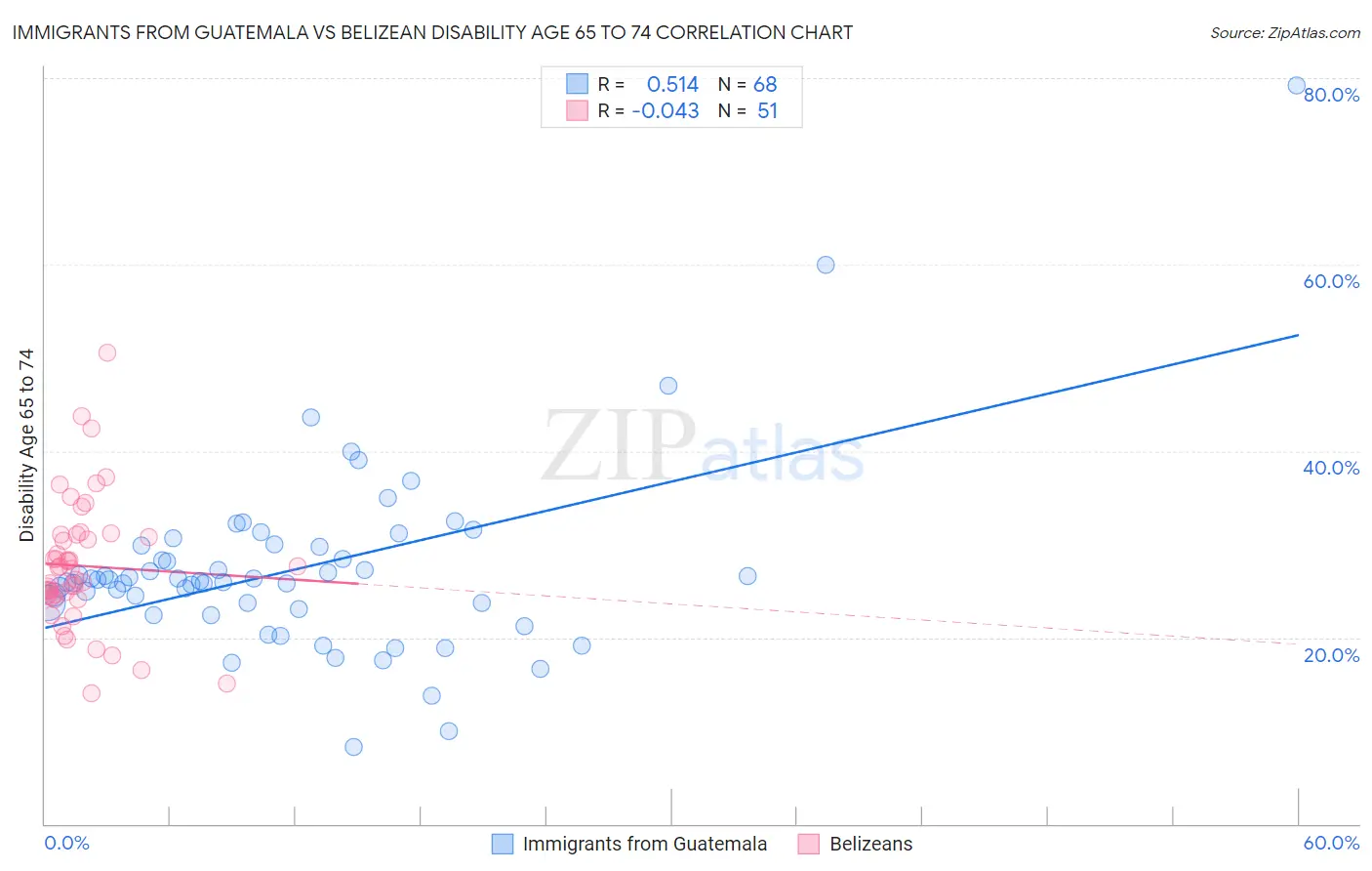 Immigrants from Guatemala vs Belizean Disability Age 65 to 74